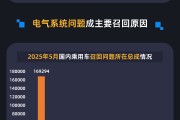 安装黄历黑猫投诉发布5月国内汽车召回数据：德系占召回总量近九成 电气系统问题成召回主因