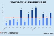安装黄历创投月报 | 深创投：50亿赛米产业基金落地 三成获投项目为先进制造公司