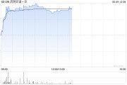 安装黄历药明巨诺-B午前涨近8% 近日宣布CAR-T产品“瑞基奥仑赛”在中国澳门获批上市