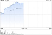 安装黄历卫龙美味午前涨超5% 公司有望率先享受魔芋品类高速扩张红利