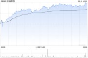 安装黄历北森控股逆势大涨10%创近21个月新高 股价年内逼近翻倍